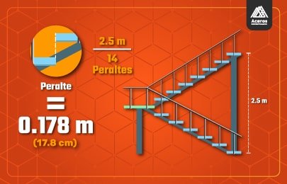 Para calcular la altura ideal de cada peralte, se vuelve a dividir la altura, pero ahora entre el número de peraltes obtenidos